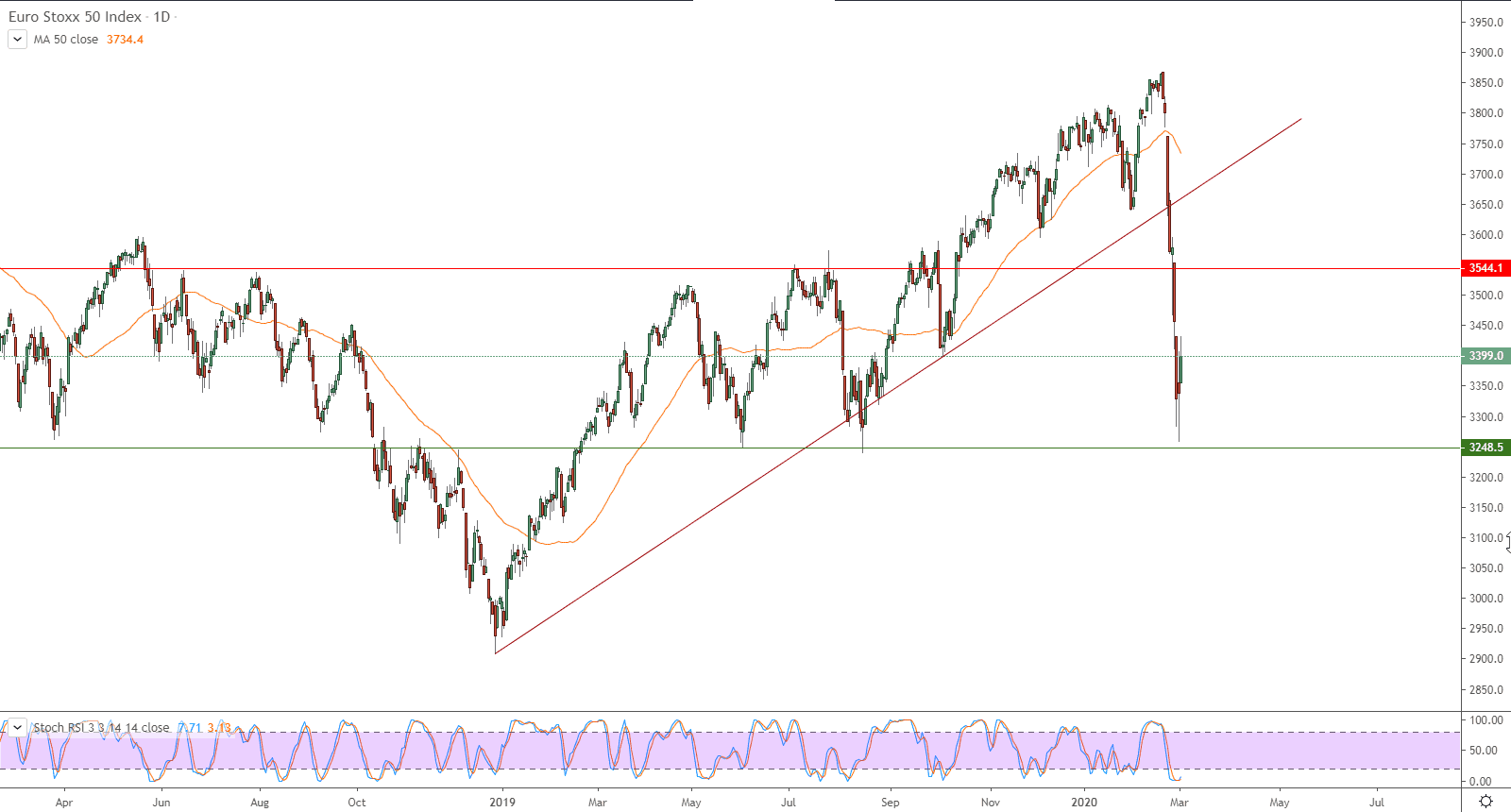 التحليل التقني لمؤشر يورو ستوكس 50 EURO STOXX 50 INDEX – المؤشر يعوض جزءاً من خسائره